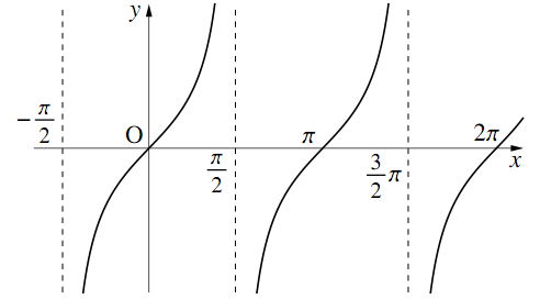 y=tanx のグラフの図その2
