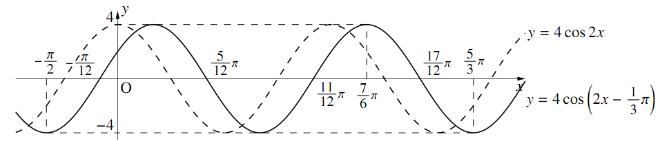 y=Acos(bx+a)、y=Atan(bx+a) のグラフの図その1