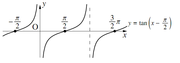 三角関数のグラフ〜その3〜の解答の図その3