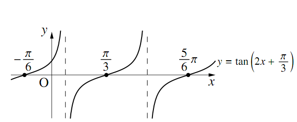 三角関数のグラフ〜その3〜の解答の図その4