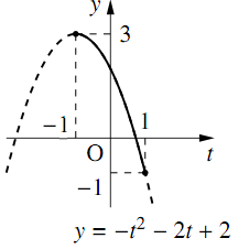 上に凸の放物線 y=-t^2-2t+2 のうち、tが-1から1までの範囲が実線、その外側が破線で描かれている。t=-1で最大値3、t=1で最小値-1をとる点に黒丸が付いている。