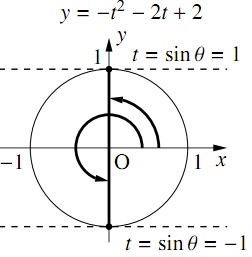原点Oを中心とする単位円に、t=sinθ=1 となる上端の点と t=sinθ=-1 となる下端の点が示されている。x軸の正の向きから各点の動径までの回転が矢印で描かれている。