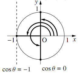 原点Oを中心とする単位円に、cosθ=0 となるy軸上の2点と cosθ=-1 となる左端の点が示され、x軸の正の向きから各点の動径までの回転が矢印で描かれている。