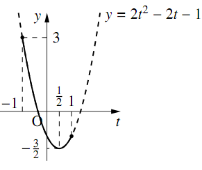 下に凸の放物線 y=2t^2-2t-1 のうち、tが-1から1までの範囲が実線、その外側が破線で描かれている。t=-1で最大値3、t=1/2で最小値-3/2をとる。