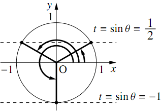 原点Oを中心とする単位円に、t=sinθ=1/2 となる2点と t=sinθ=-1 となる下端の点へ動径が引かれ、x軸の正の向きからの回転が矢印で示されている。