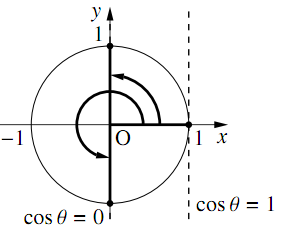 原点Oを中心とする単位円に、cosθ=0 となるy軸上の2点と cosθ=1 となる右端の点が示され、x軸の正の向きから各点の動径までの回転が矢印で描かれている。