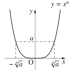 y=x^n のグラフが y軸について対称なU字形に描かれ、y軸上の正の値 a から引いた横の点線が曲線と左右2点で交わり、そこから x軸上の マイナスn乗根a と n乗根a へ点線が下りている。
