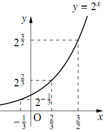 座標平面に指数関数 y=2^x の右上がりの曲線が描かれている。x軸上の -1/3、2/3、3/2 から破線が伸び、y軸側に 2の-1/3乗、2の2/3乗、2の3/2乗の値が下からこの順に並ぶことを示している。
