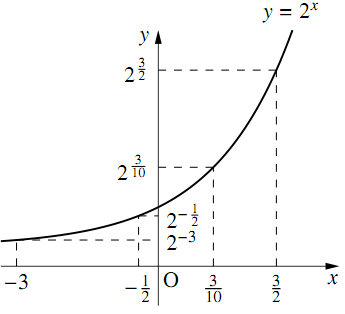 座標平面に指数関数 y=2^x の右上がりの曲線が描かれている。x軸上の -3、-1/2、3/10、3/2 から破線が伸び、y軸側に 2の-3乗、2の-1/2乗、2の3/10乗、2の3/2乗が下からこの順に並ぶことを示している。