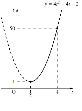 横軸t、縦軸yの座標平面に、下に凸の放物線 y=4t^2-4t+2 が描かれ、頂点(1/2, 1)からt=4までが実線、その外側は破線になっている。頂点とt=4の点に黒丸が付き、縦軸の1と50へ破線が引かれて、最小値1と最大値50を示している。