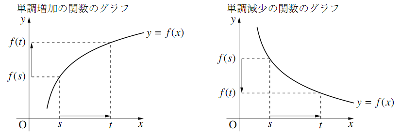 単調増加・単調減少のグラフ