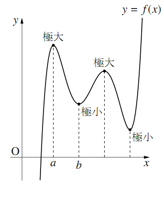 極大・極小のグラフ