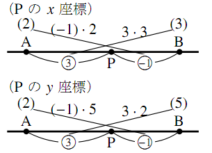 座標平面上の外分点の解答の図