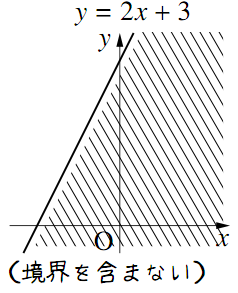座標平面上に右上がりの直線y=2x+3が描かれ、その直線より右下側の領域全体に斜線が引かれている。下部には「（境界を含まない）」と添えられている。