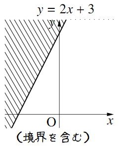 座標平面上に右上がりの直線y=2x+3が描かれ、その直線より左上側の領域全体に斜線が引かれている。下部には「（境界を含む）」と添えられている。