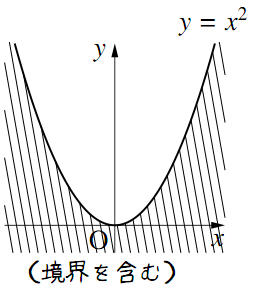 座標平面上に原点を頂点とする下に凸の放物線y=x^2が描かれ、その外側にあたる下側の領域に斜線が引かれている。下部には「（境界を含む）」と添えられている。