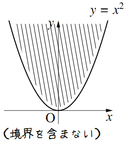 座標平面上に原点を頂点とする下に凸の放物線y=x^2が描かれ、その内側にあたる上側の領域に斜線が引かれている。下部には「（境界を含まない）」と添えられている。