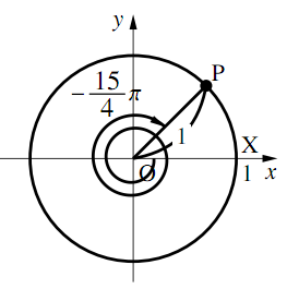 単位円の始線OXから時計回りに1周と7/4π、合わせて15/4π回る様子が渦巻き状の矢印で描かれている。行き着いた点Pは第1象限の45度の方向にあり、動径OPの長さは1。