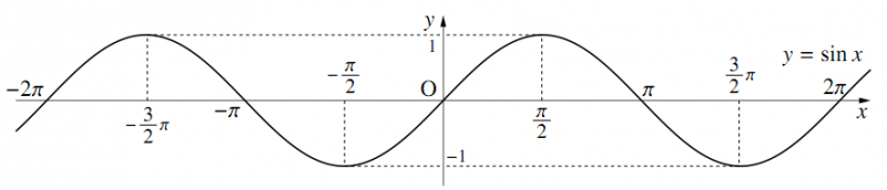 y=sinx のグラフの図その3