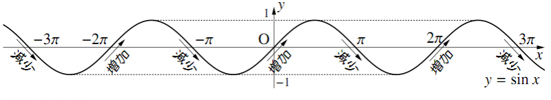 y=sinx のグラフの特徴の図その1