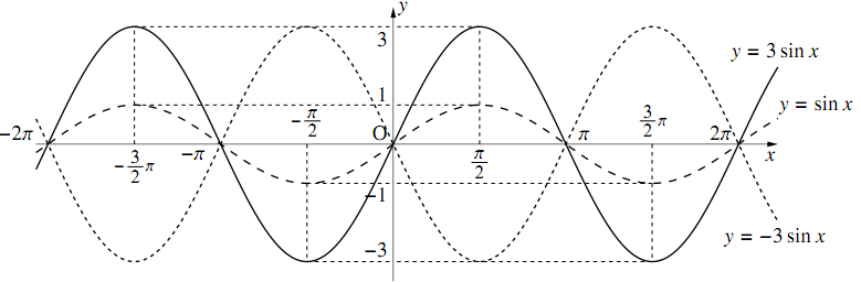 y=Asinx のグラフとその性質の図その1