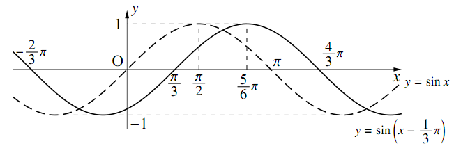 y=sin(x-α) のグラフの図その1