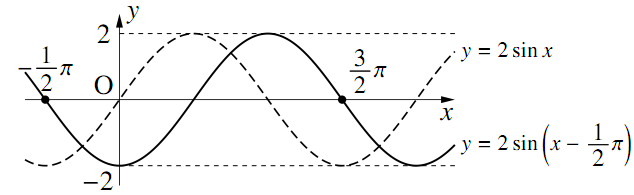 三角関数のグラフ〜その1〜の解答の図その２