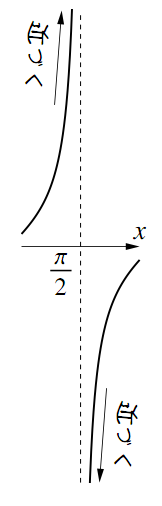 y=tanx のグラフの図その3
