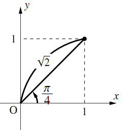 座標平面上に、原点Oと点(1, 1)を結ぶ線分が描かれている。線分の長さは√2で、x軸の正の部分となす角はπ/4である。点(1, 1)から両軸へ破線が引かれている。