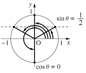 原点Oを中心とする単位円に、sinθ=1/2 となる2点と cosθ=0 となるy軸上の2点へ動径が引かれ、x軸の正の向きからの回転が矢印で示されている。