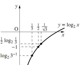 右上がりの曲線y=log_2 x上に、x座標が1/3、1/2、1/√3である3点をとり、それぞれのy座標が下からlog_2 3^(-1)、-1、(1/2)log_2(1/3)の順に並ぶことを破線で示している。