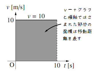 v-t グラフ