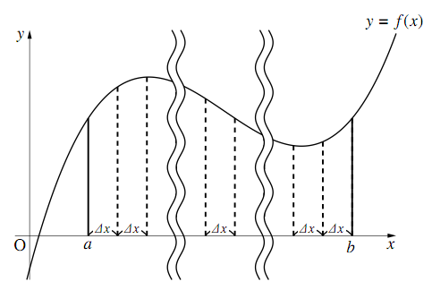 a から b までの積分